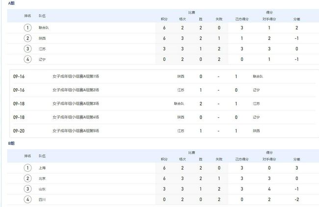 ”纳瓦斯2019年从皇马以1500万欧转会费加盟巴黎，加盟至今出战108场比赛，丢掉87球，完成50场零封。